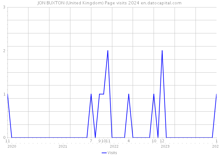 JON BUXTON (United Kingdom) Page visits 2024 