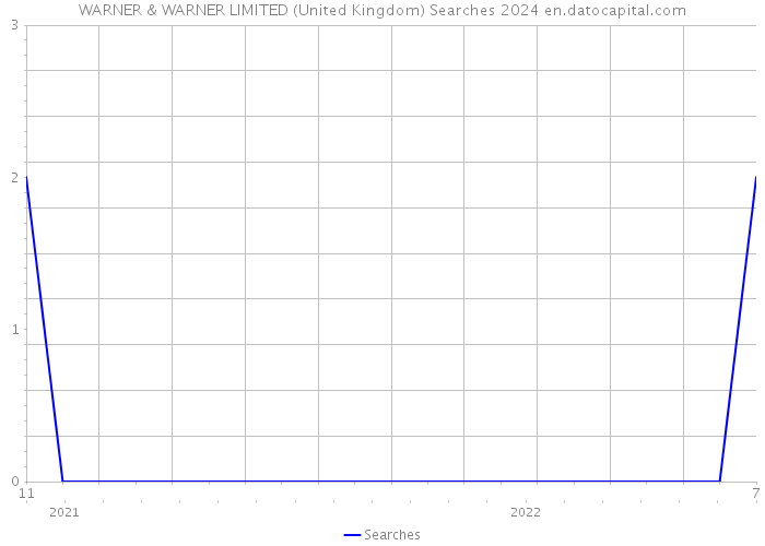 WARNER & WARNER LIMITED (United Kingdom) Searches 2024 