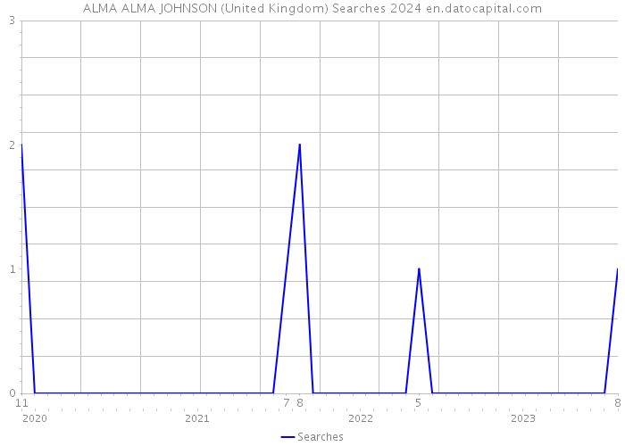 ALMA ALMA JOHNSON (United Kingdom) Searches 2024 