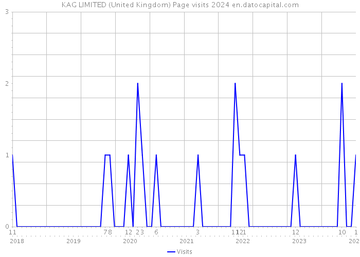 KAG LIMITED (United Kingdom) Page visits 2024 