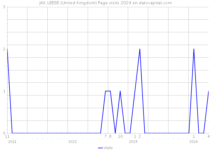 JAK LEESE (United Kingdom) Page visits 2024 