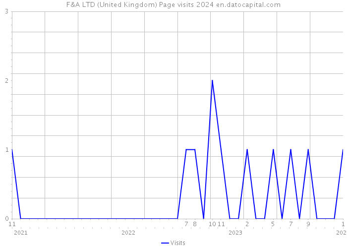 F&A LTD (United Kingdom) Page visits 2024 