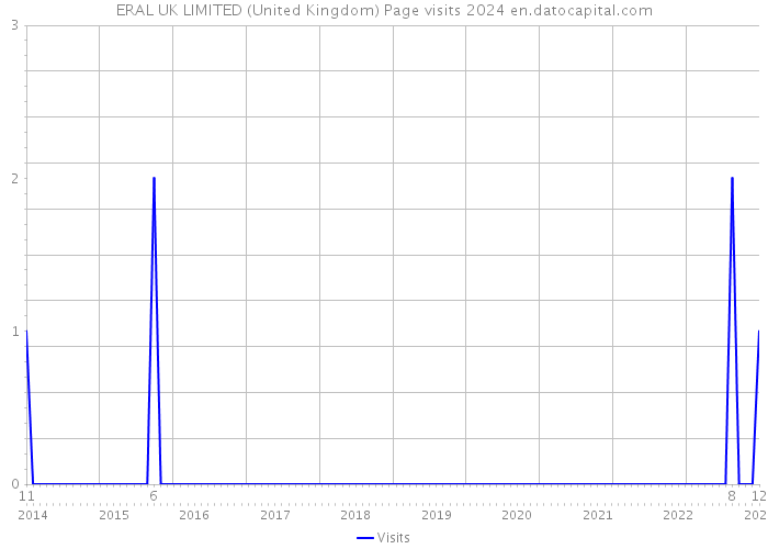 ERAL UK LIMITED (United Kingdom) Page visits 2024 