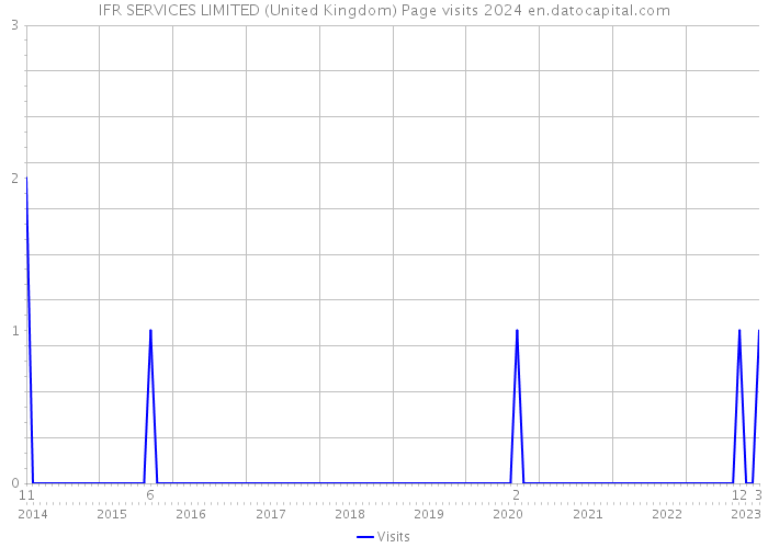 IFR SERVICES LIMITED (United Kingdom) Page visits 2024 