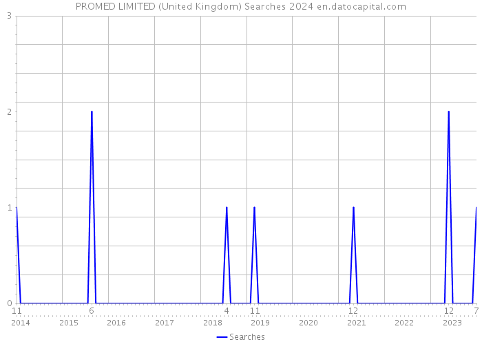 PROMED LIMITED (United Kingdom) Searches 2024 