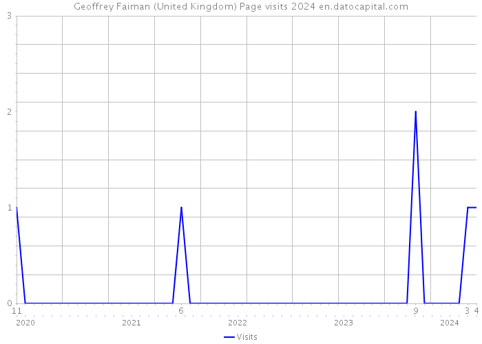 Geoffrey Faiman (United Kingdom) Page visits 2024 
