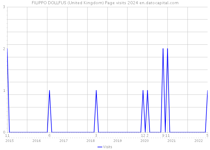 FILIPPO DOLLFUS (United Kingdom) Page visits 2024 