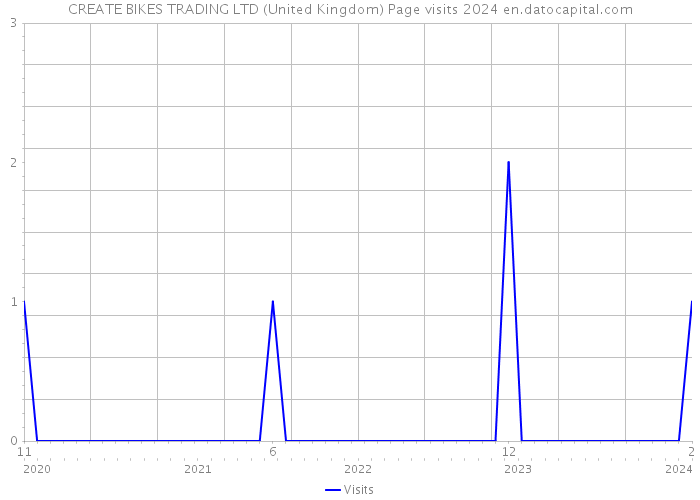 CREATE BIKES TRADING LTD (United Kingdom) Page visits 2024 