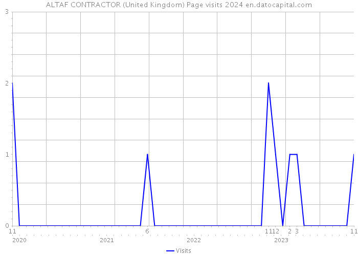 ALTAF CONTRACTOR (United Kingdom) Page visits 2024 