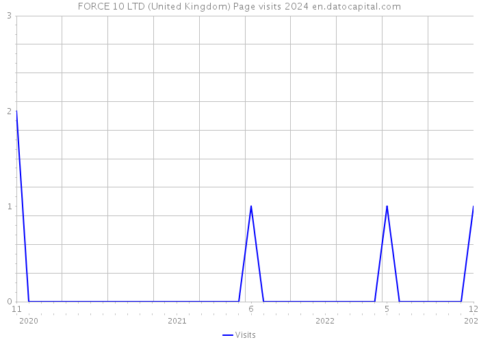 FORCE 10 LTD (United Kingdom) Page visits 2024 