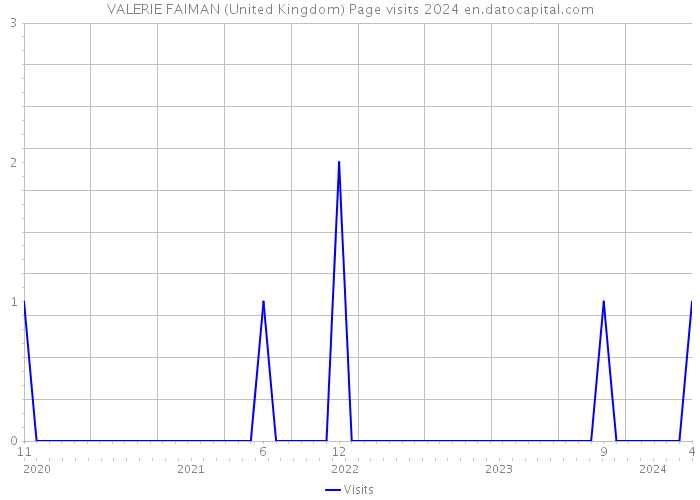 VALERIE FAIMAN (United Kingdom) Page visits 2024 