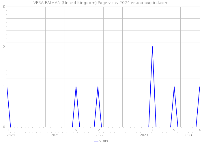 VERA FAIMAN (United Kingdom) Page visits 2024 