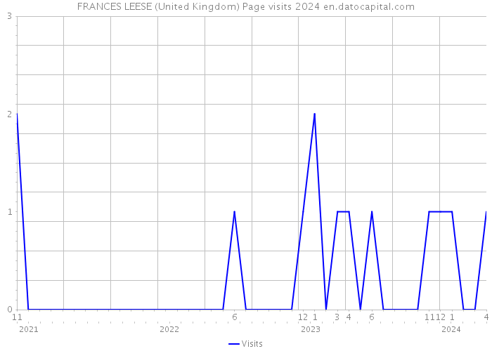 FRANCES LEESE (United Kingdom) Page visits 2024 