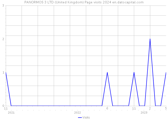 PANORMOS 3 LTD (United Kingdom) Page visits 2024 