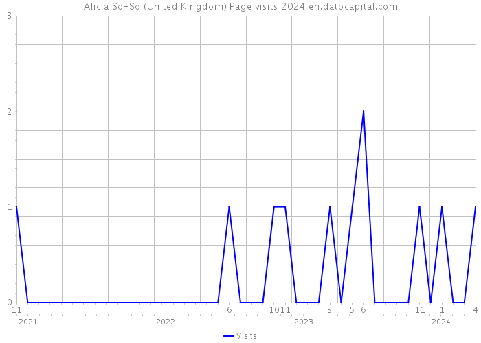 Alicia So-So (United Kingdom) Page visits 2024 