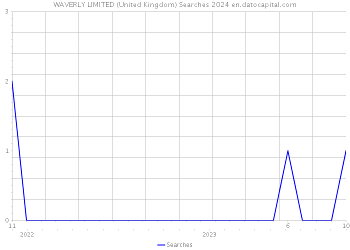 WAVERLY LIMITED (United Kingdom) Searches 2024 