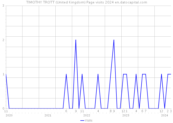 TIMOTHY TROTT (United Kingdom) Page visits 2024 
