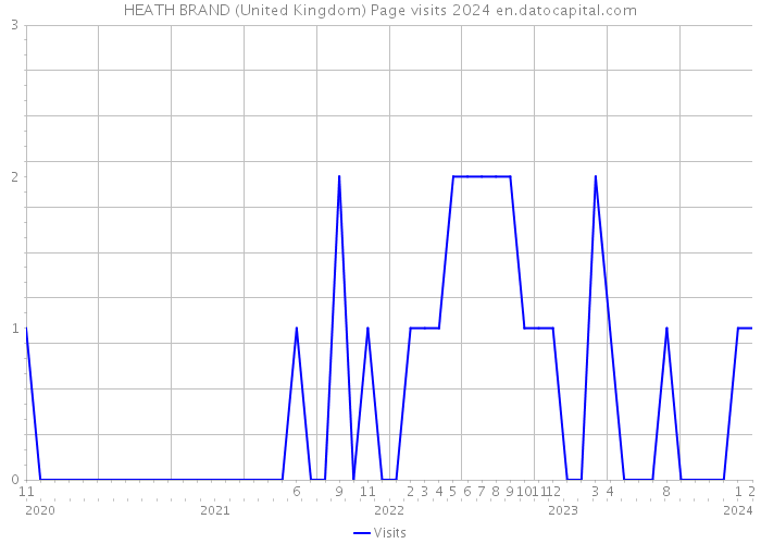 HEATH BRAND (United Kingdom) Page visits 2024 