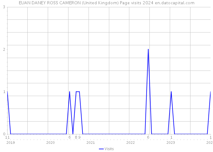 EUAN DANEY ROSS CAMERON (United Kingdom) Page visits 2024 