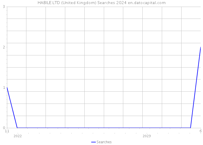 HABILE LTD (United Kingdom) Searches 2024 