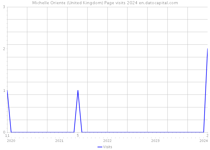 Michelle Oriente (United Kingdom) Page visits 2024 