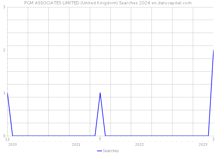 PGM ASSOCIATES LIMITED (United Kingdom) Searches 2024 