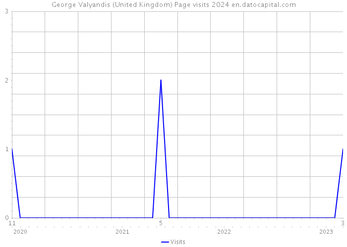 George Valyandis (United Kingdom) Page visits 2024 