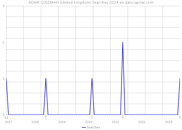 ADAM GOLDMAN (United Kingdom) Searches 2024 