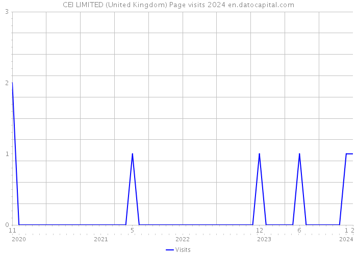 CEI LIMITED (United Kingdom) Page visits 2024 