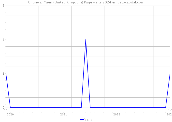 Chunwai Yuen (United Kingdom) Page visits 2024 