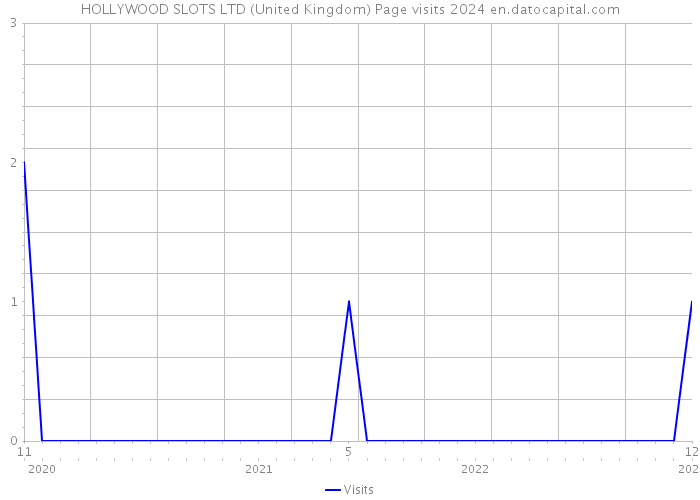 HOLLYWOOD SLOTS LTD (United Kingdom) Page visits 2024 