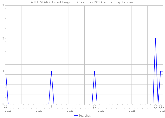 ATEF SFAR (United Kingdom) Searches 2024 