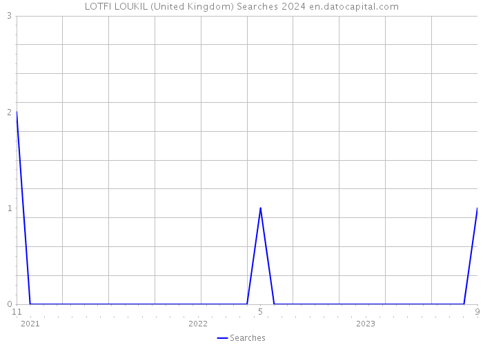 LOTFI LOUKIL (United Kingdom) Searches 2024 