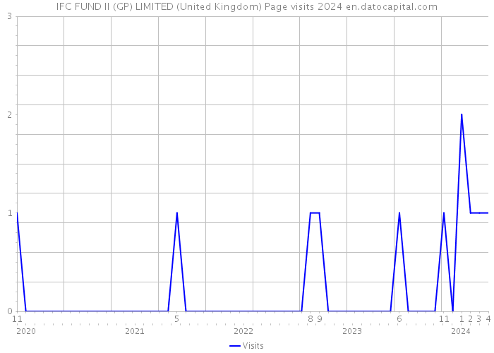 IFC FUND II (GP) LIMITED (United Kingdom) Page visits 2024 