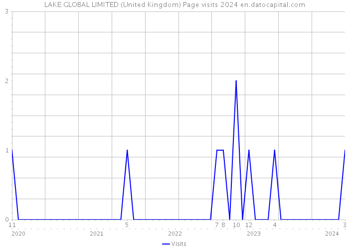 LAKE GLOBAL LIMITED (United Kingdom) Page visits 2024 