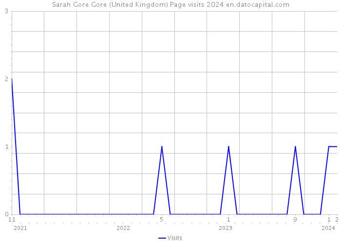 Sarah Gore Gore (United Kingdom) Page visits 2024 