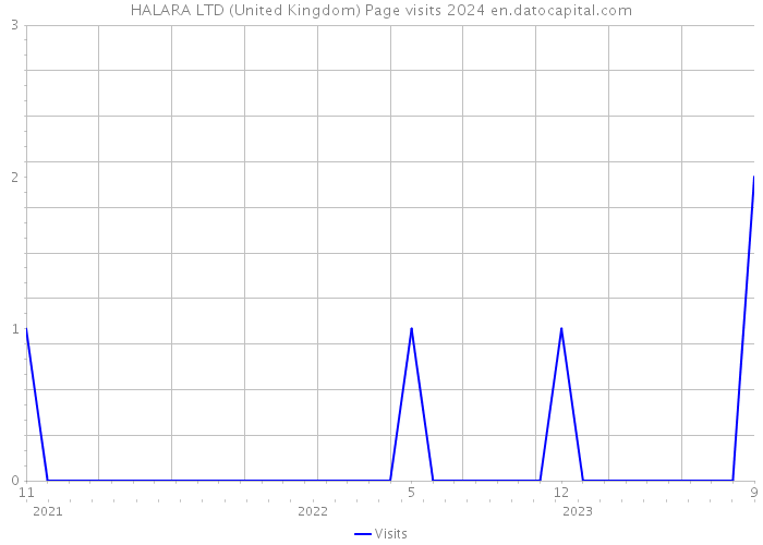 HALARA LTD (United Kingdom) Page visits 2024 