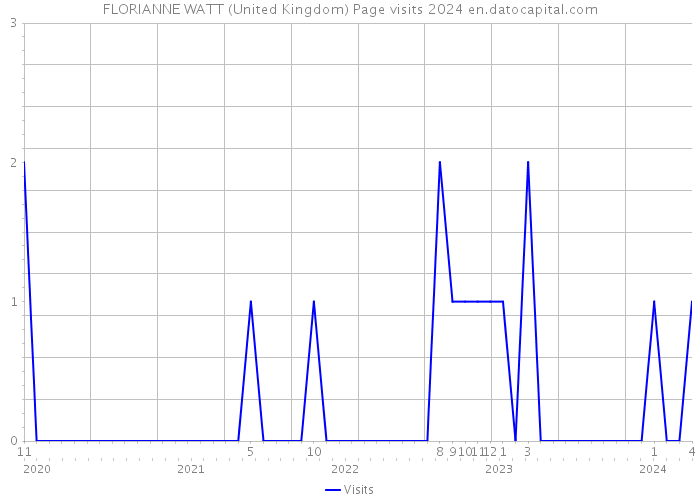 FLORIANNE WATT (United Kingdom) Page visits 2024 