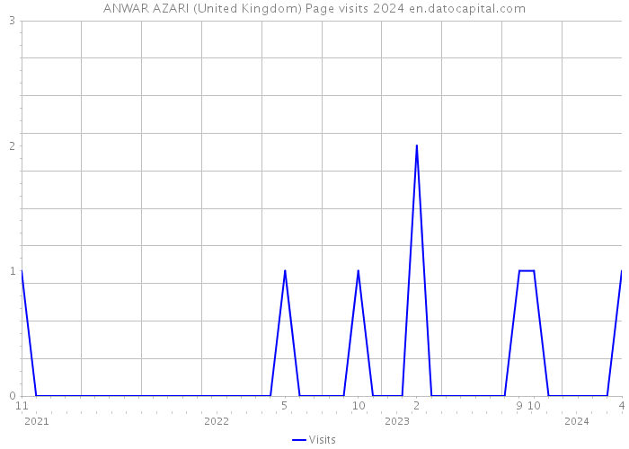 ANWAR AZARI (United Kingdom) Page visits 2024 