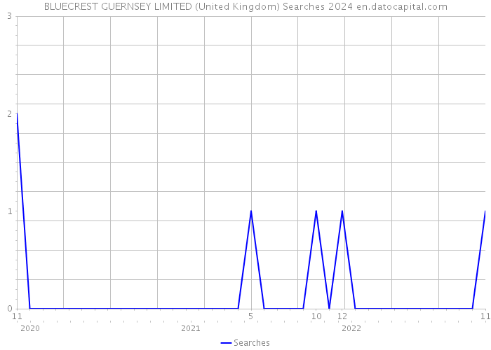 BLUECREST GUERNSEY LIMITED (United Kingdom) Searches 2024 