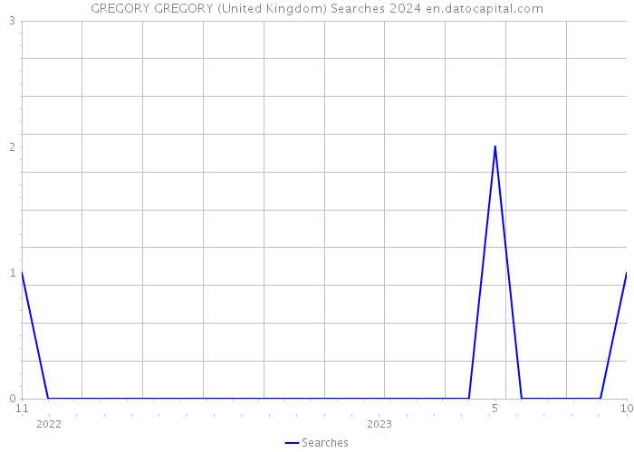 GREGORY GREGORY (United Kingdom) Searches 2024 