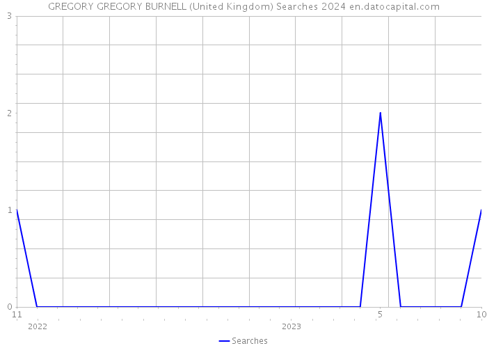 GREGORY GREGORY BURNELL (United Kingdom) Searches 2024 