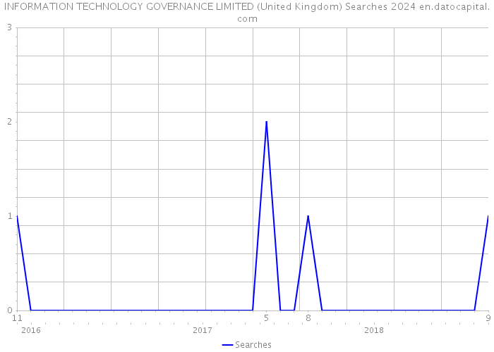 INFORMATION TECHNOLOGY GOVERNANCE LIMITED (United Kingdom) Searches 2024 