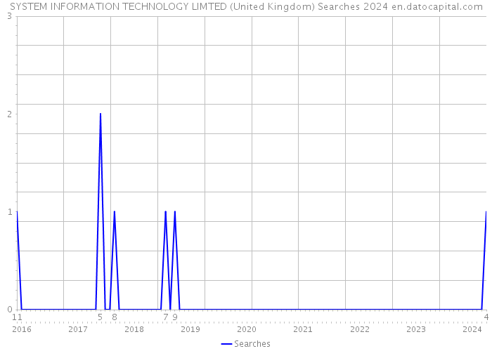 SYSTEM INFORMATION TECHNOLOGY LIMTED (United Kingdom) Searches 2024 