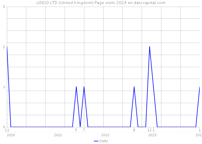 LINGO LTD (United Kingdom) Page visits 2024 