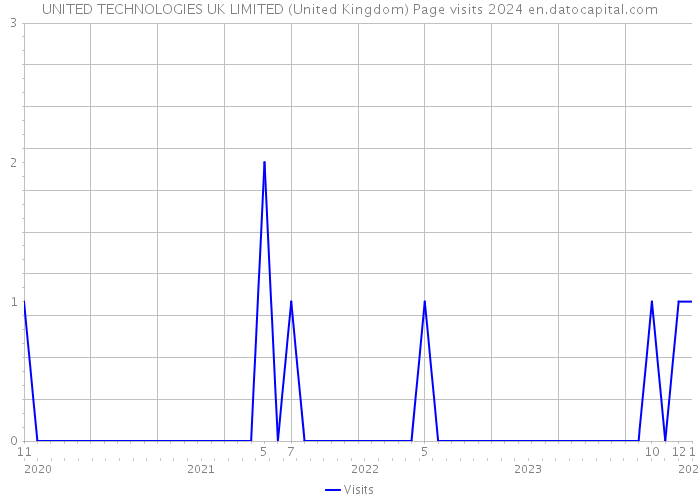 UNITED TECHNOLOGIES UK LIMITED (United Kingdom) Page visits 2024 