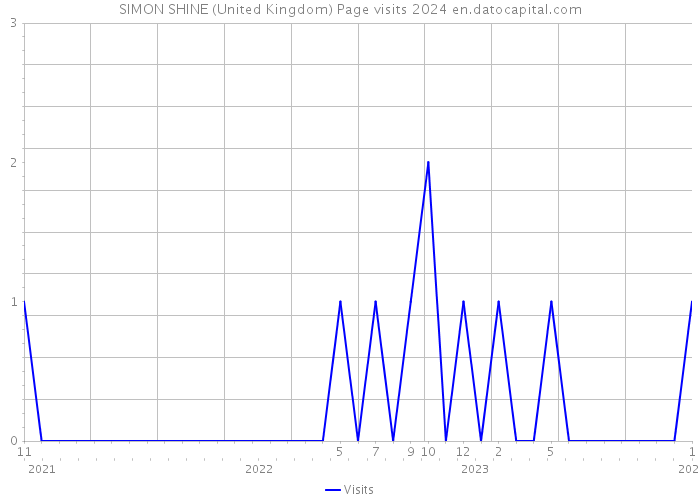 SIMON SHINE (United Kingdom) Page visits 2024 