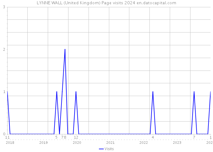 LYNNE WALL (United Kingdom) Page visits 2024 