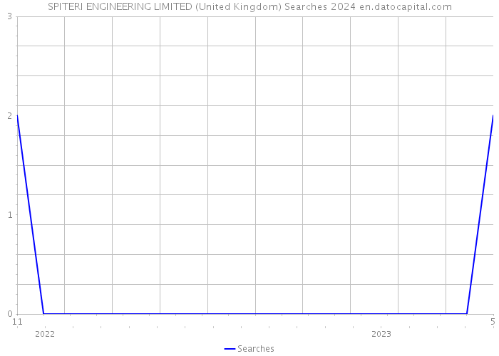 SPITERI ENGINEERING LIMITED (United Kingdom) Searches 2024 