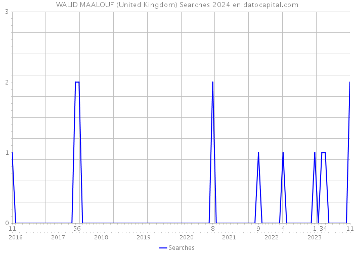 WALID MAALOUF (United Kingdom) Searches 2024 